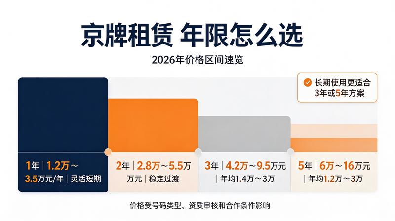 各区租赁政策对比